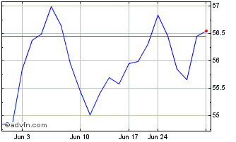 1 Month Swisscom (PK) Chart