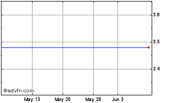1 Month 7C Solarparken (PK) Chart