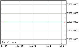 1 Month Monitronics (CE) Chart