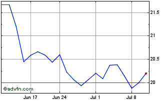 1 Month Sandvik AB (PK) Chart
