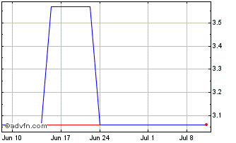 1 Month Semperit (PK) Chart