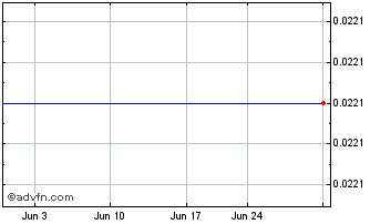 1 Month ESGold (PK) Chart