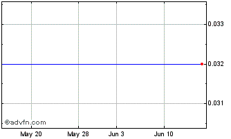 1 Month Steele Oceanic (CE) Chart