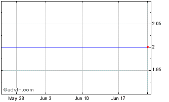 1 Month Hui Ying Financial (GM) Chart