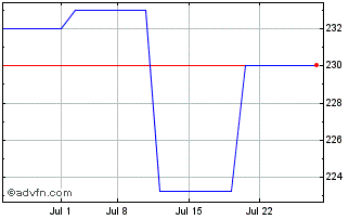 1 Month Sa Sofina (PK) Chart