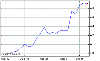 1 Month Sega Sammy (PK) Chart