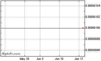 1 Month Sage Gold (CE) Chart
