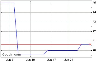 1 Month iPath Bloomberg Sugar Su... (PK) Chart