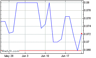 1 Month Signal Gold (QX) Chart