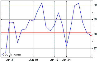 1 Month Shin Etsu Chemicals (PK) Chart