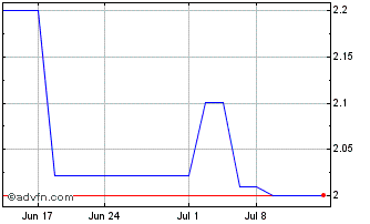 1 Month Shelf Drilling (PK) Chart