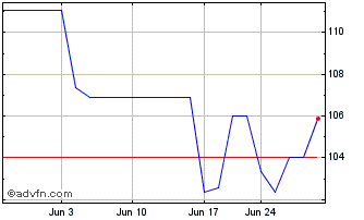 1 Month D Ieteren (PK) Chart