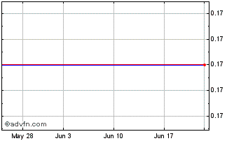 1 Month Silo Pharma (QB) Chart