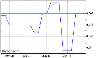 1 Month Silver Scott Mines (PK) Chart
