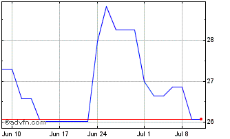 1 Month SITC (PK) Chart