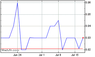 1 Month SVB Financial (CE) Chart