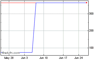 1 Month Sk Kaken (PK) Chart