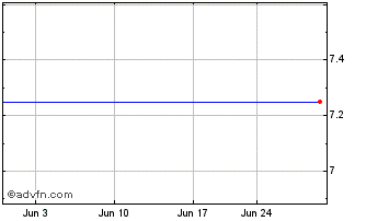 1 Month Sky Perfect JSAT (PK) Chart