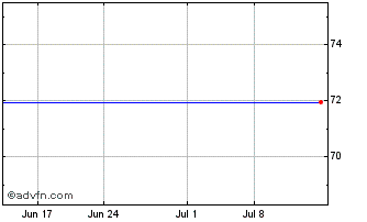 1 Month Sekisui Chemical (PK) Chart