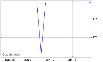 1 Month Skytop Lodge (PK) Chart