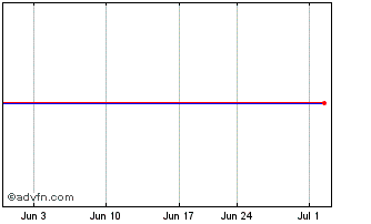1 Month Skye Bioscience (QB) Chart