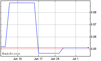1 Month Stella Diagnostics (PK) Chart