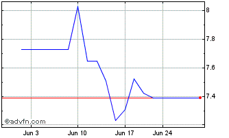1 Month ABRDN (PK) Chart