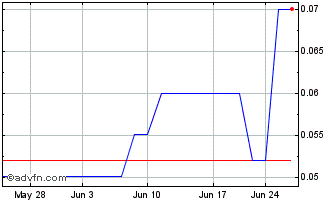 1 Month Silverton Energy (PK) Chart