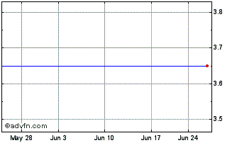 1 Month NZ Mid Cap (GM) Chart
