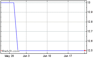 1 Month SmartKem (QB) Chart