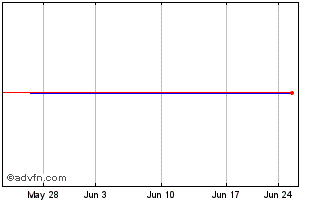 1 Month Sana (PK) Chart