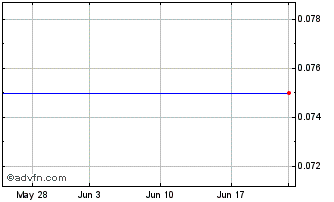 1 Month Shonghoya (CE) Chart