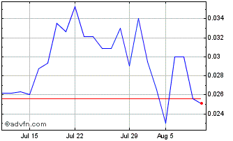 1 Month Sienna Resources (PK) Chart