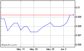 1 Month Sibannac (PK) Chart
