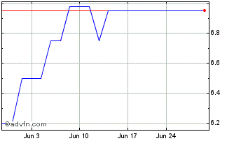 1 Month Seneca Financial (PK) Chart