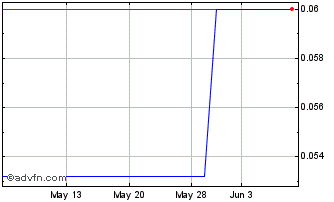 1 Month Sante Technology (PK) Chart
