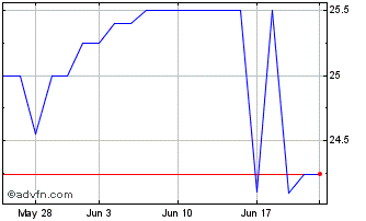 1 Month Solvay Bank (PK) Chart