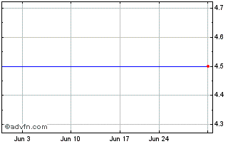 1 Month SkyOcean (PK) Chart