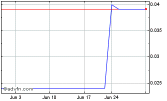 1 Month SPC Nickel (PK) Chart