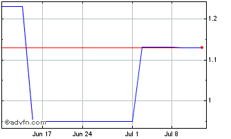 1 Month Stephan (PK) Chart