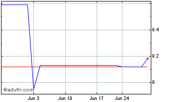1 Month Spirent Communications (PK) Chart