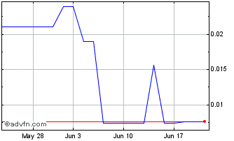 1 Month Strata Power (PK) Chart