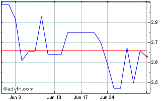 1 Month Sappi (PK) Chart