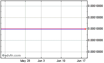 1 Month Spriza (CE) Chart
