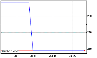 1 Month Sopra (PK) Chart