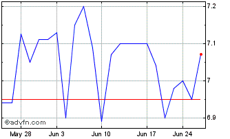 1 Month Singapore Exchange (PK) Chart