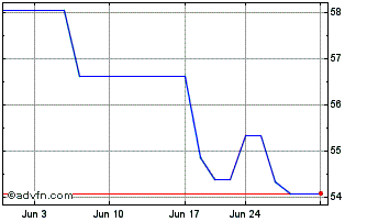 1 Month Spirax Sarco Engineering (PK) Chart