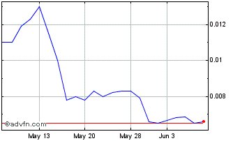 1 Month Spooz (PK) Chart