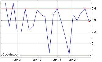 1 Month SRAX (CE) Chart