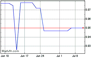 1 Month Stria Lithium (QB) Chart